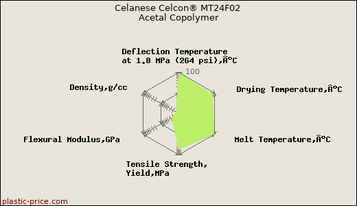 Celanese Celcon® MT24F02 Acetal Copolymer