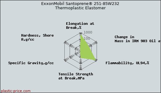 ExxonMobil Santoprene® 251-85W232 Thermoplastic Elastomer