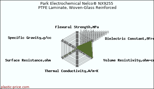 Park Electrochemical Nelco® NX9255 PTFE Laminate, Woven-Glass Reinforced