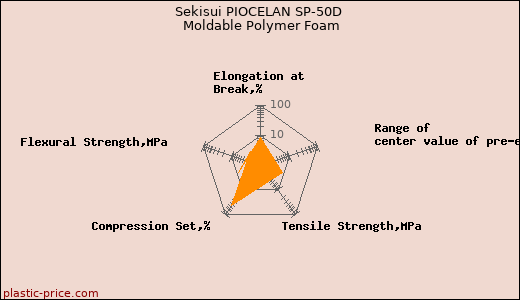 Sekisui PIOCELAN SP-50D Moldable Polymer Foam