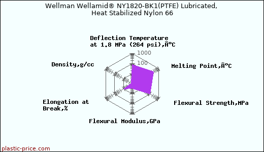 Wellman Wellamid® NY1820-BK1(PTFE) Lubricated, Heat Stabilized Nylon 66