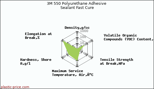 3M 550 Polyurethane Adhesive Sealant Fast Cure