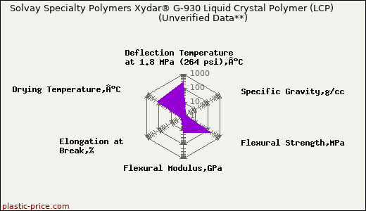 Solvay Specialty Polymers Xydar® G-930 Liquid Crystal Polymer (LCP)                      (Unverified Data**)