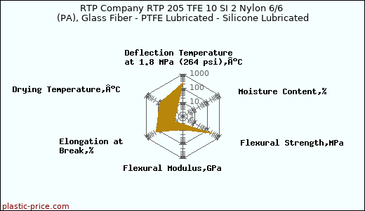 RTP Company RTP 205 TFE 10 SI 2 Nylon 6/6 (PA), Glass Fiber - PTFE Lubricated - Silicone Lubricated