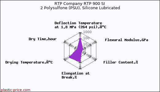 RTP Company RTP 900 SI 2 Polysulfone (PSU), Silicone Lubricated