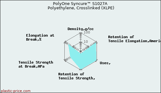 PolyOne Syncure™ S1027A Polyethylene, Crosslinked (XLPE)