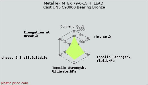 MetalTek MTEK 79-6-15 HI LEAD Cast UNS C93900 Bearing Bronze