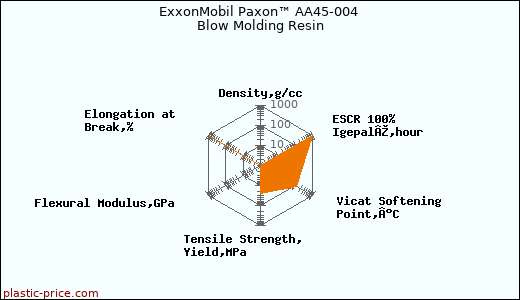 ExxonMobil Paxon™ AA45-004 Blow Molding Resin