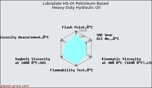 Lubriplate H0-2A Petroleum-Based Heavy-Duty Hydraulic Oil