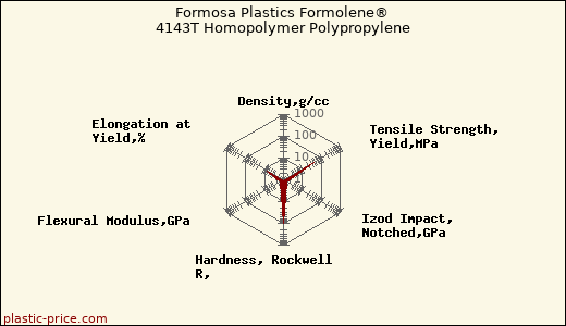 Formosa Plastics Formolene® 4143T Homopolymer Polypropylene