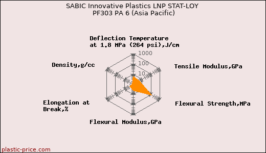 SABIC Innovative Plastics LNP STAT-LOY PF303 PA 6 (Asia Pacific)