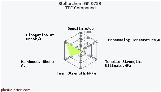 Stellarchem GP-975B TPE Compound