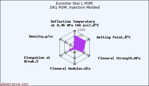 Eurostar Star L POM D61 POM, Injection Molded