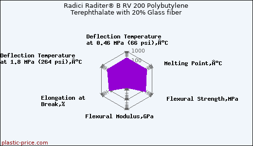 Radici Raditer® B RV 200 Polybutylene Terephthalate with 20% Glass fiber