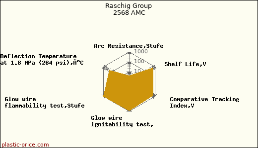 Raschig Group 2568 AMC