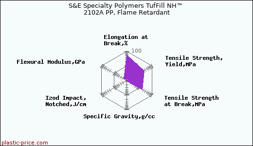 S&E Specialty Polymers TufFill NH™ 2102A PP, Flame Retardant