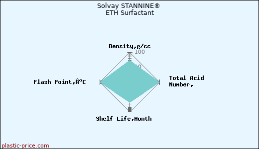 Solvay STANNINE® ETH Surfactant