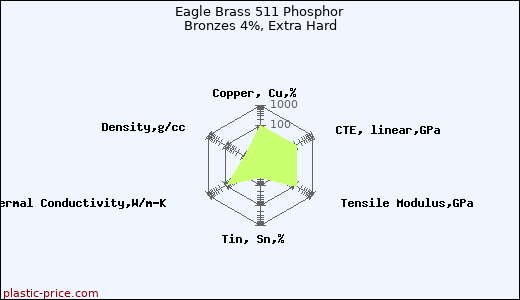 Eagle Brass 511 Phosphor Bronzes 4%, Extra Hard