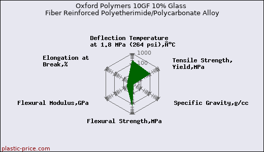 Oxford Polymers 10GF 10% Glass Fiber Reinforced Polyetherimide/Polycarbonate Alloy