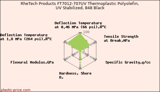 RheTech Products FT7012-707UV Thermoplastic Polyolefin, UV Stabilized, 848 Black