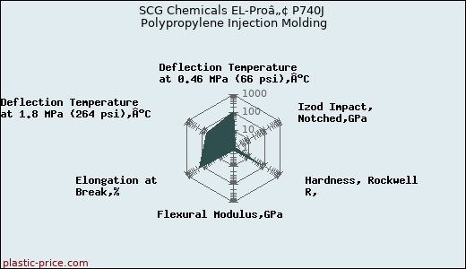 SCG Chemicals EL-Proâ„¢ P740J Polypropylene Injection Molding