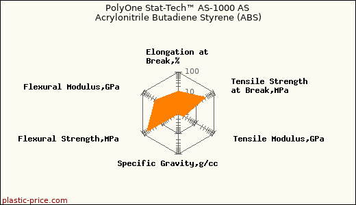 PolyOne Stat-Tech™ AS-1000 AS Acrylonitrile Butadiene Styrene (ABS)