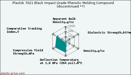 Plaslok 7021 Black Impact Grade Phenolic Molding Compound               (discontinued **)