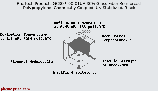 RheTech Products GC30P100-01UV 30% Glass Fiber Reinforced Polypropylene, Chemically Coupled, UV Stabilized, Black