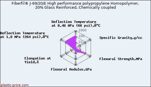 Fiberfil® J-69/20/E High performance polypropylene Homopolymer, 20% Glass Reinforced, Chemically coupled