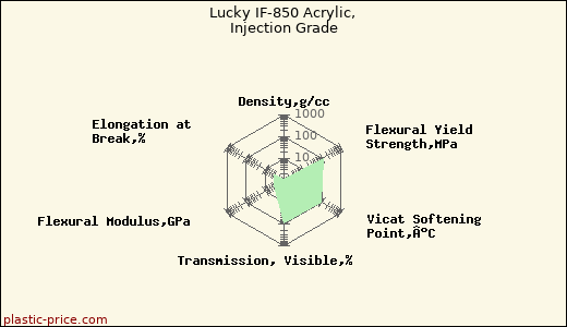 Lucky IF-850 Acrylic, Injection Grade
