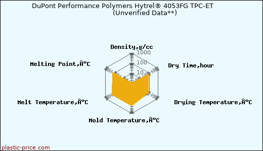 DuPont Performance Polymers Hytrel® 4053FG TPC-ET                      (Unverified Data**)