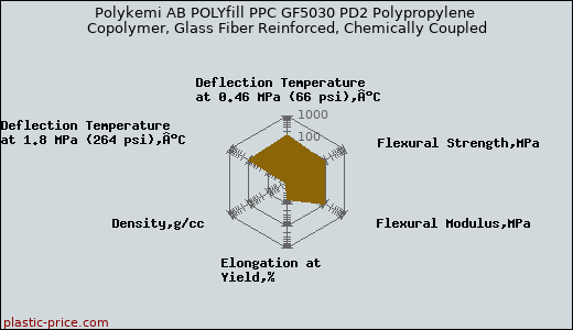 Polykemi AB POLYfill PPC GF5030 PD2 Polypropylene Copolymer, Glass Fiber Reinforced, Chemically Coupled