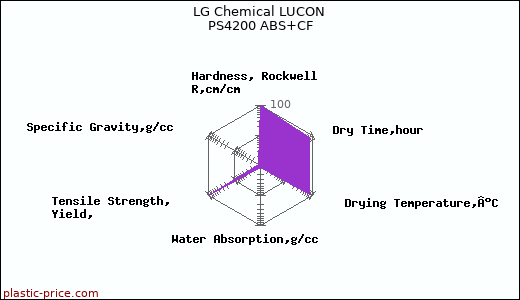 LG Chemical LUCON PS4200 ABS+CF