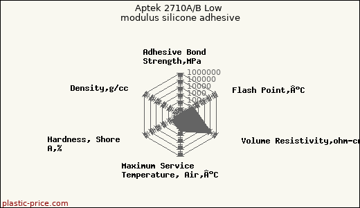 Aptek 2710A/B Low modulus silicone adhesive