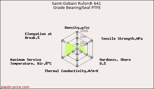 Saint-Gobain Rulon® 641 Grade Bearing/Seal PTFE