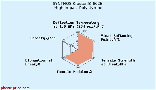 SYNTHOS Krasten® 662E High Impact Polystyrene
