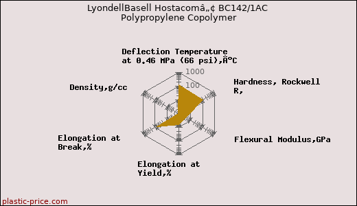 LyondellBasell Hostacomâ„¢ BC142/1AC Polypropylene Copolymer