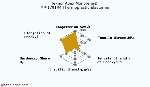 Teknor Apex Monprene® MP-1791R4 Thermoplastic Elastomer