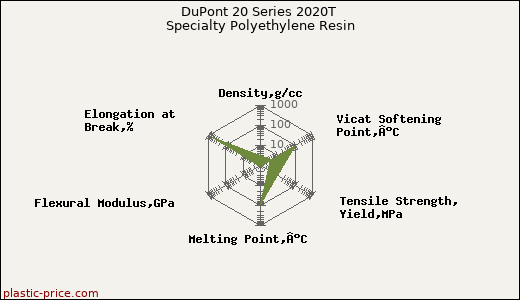DuPont 20 Series 2020T Specialty Polyethylene Resin