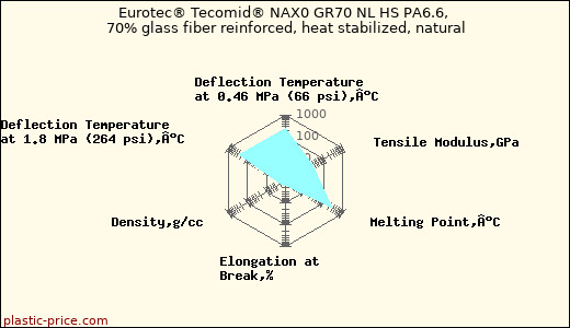 Eurotec® Tecomid® NAX0 GR70 NL HS PA6.6, 70% glass fiber reinforced, heat stabilized, natural