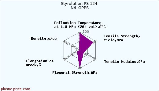 Styrolution PS 124 N/L GPPS