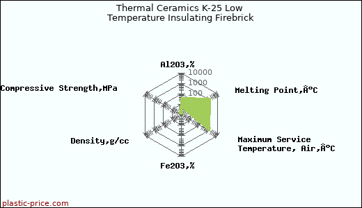 Thermal Ceramics K-25 Low Temperature Insulating Firebrick
