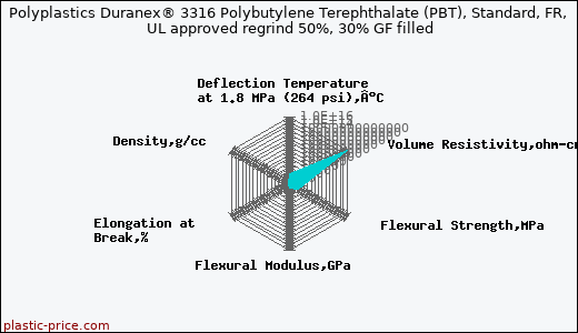 Polyplastics Duranex® 3316 Polybutylene Terephthalate (PBT), Standard, FR, UL approved regrind 50%, 30% GF filled