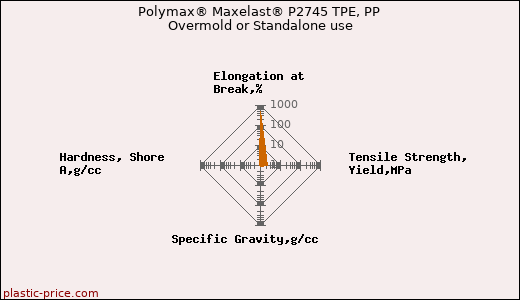 Polymax® Maxelast® P2745 TPE, PP Overmold or Standalone use