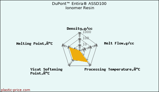 DuPont™ Entira® ASSD100 Ionomer Resin