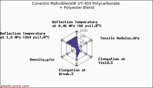 Covestro Makroblend® UT-403 Polycarbonate + Polyester Blend