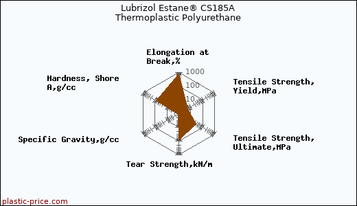 Lubrizol Estane® CS185A Thermoplastic Polyurethane