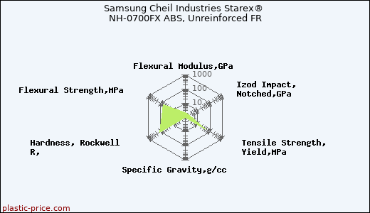 Samsung Cheil Industries Starex® NH-0700FX ABS, Unreinforced FR