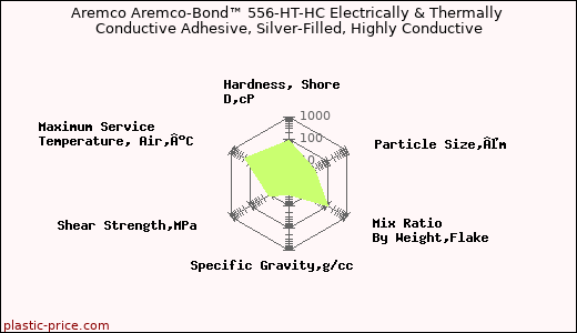 Aremco Aremco-Bond™ 556-HT-HC Electrically & Thermally Conductive Adhesive, Silver-Filled, Highly Conductive