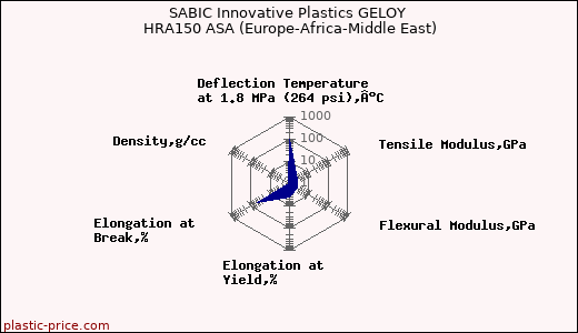 SABIC Innovative Plastics GELOY HRA150 ASA (Europe-Africa-Middle East)